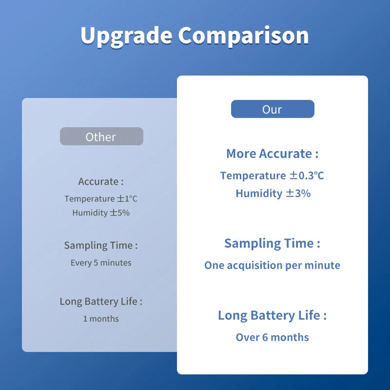 Tuya Smart WiFi Temperature Humidity Sensor Indoor Hygrometer Thermometer APP Remote Monitor Compatible with Alexa Google